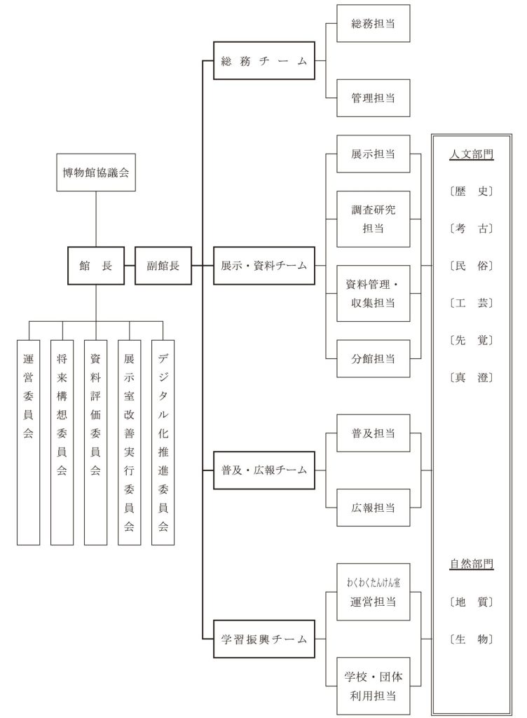 画像：秋田県立博物館の組織図
